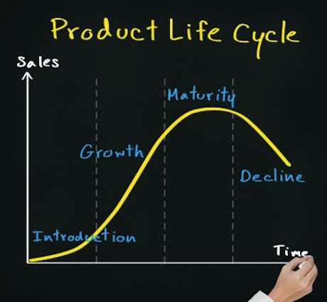 Siklus Hidup Produk (Product Life cycle)